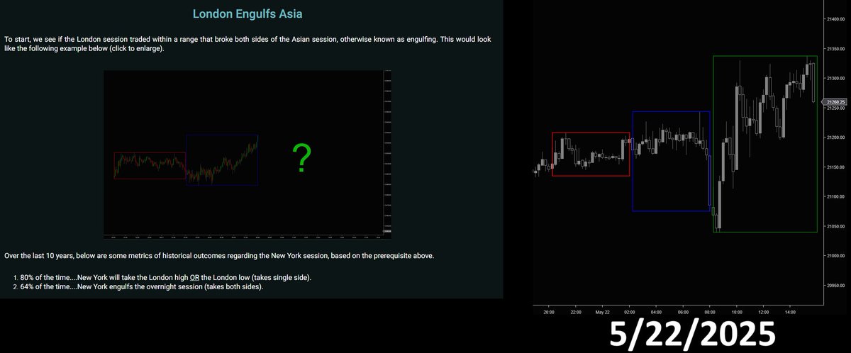 NQStats's tweet image. Asia and London session will only form four possible scenarios/patterns. Todays session gave the "London Engulfs Asia". This creates statistical profit targets. Visit nqstats.com/aln-sessions to learn more.