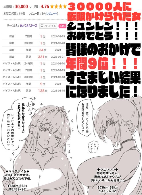 行商人シュンレン音声、なんとなんと30000を突破しておりました!!!うわ～～快挙!!!本当～～～にありがとうございます😭😭常識改変◯眠モノの布教として仕上げた本作、多くの性癖同志(ヘキブラザー)の手に届き感謝します…不定期に割引セールも行ってますので、ぜひ💪
https://t.co/sKqnSCbktQ 