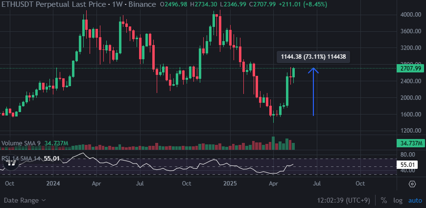 Eungo11's tweet photo. #ALTSEASON $BTC $ai16z

도미넌스 폭락 직전, 매도타이밍 = ALT ETF
$BTC.d 를 주봉으로 보면 추세선을 하방이탈 한 뒤, 반등했지만 저항을 맞은 모습입니다. 

이전에 지지를 받았던 강력한 추세선은 이제는 저항이 돼버렸죠.

그리고 라이징웻지의 형태를 띄면서, ETH/BTC 차트. 즉 $ETH 사토시차트도 바닥을찍고 반등중입니다. 

이전에  올렸던 게시물에서는, 상승추세에서 피뢰침이 나온다면 거래량없이 비실비실 해당구간을 채우고 하락하는 패턴에 대해서 이야기했습니다. (링크)
https://t.co/ESsYDEJorR

그리고 하나 더 , 주봉마감을 이야기하며 작성했던 글에서는 이더리움의 바닥과 모닝스타 패턴에 대해서 말씀드렸습니다.
사진으로 첨부해드립니다. 본문링크 https://t.co/cNuBNdQEFf
이후 완벽한 모닝스타는 아니지만, 큰 반등이 나오며 70% 이상의 상승을 해준 상태입니다. 

이번시장에 이더리움이 얼마나 크게 올라갈 수 있을지 모르겠지만, 개미를 제대로 털긴 털었다고 생각합니다. 

차트충들은 이더리움 가지고있는 사람들 거의 없을텐데요,
이렇게까지 급락한 차트가 급격하게 V자 반등을 보여주며 신고점갱신하고 나아간 경우는 일단 저는 본적 없습니다..

그냥 잡코인들 펌핑할때 신저점 갱신하고 10배올리는? 업비트에서 17년에 몇 번 봤네요

그리고 개인적으로 이번 불장의 최고점은 각종 알트코인들의 현물 ETF 마감시기라고 봅니다. 

폴리마켓에서는 $LTC 의 경우에 승인확률 90%를 보고있고, 다른코인들도 80%에 가까운 확률을 보여주고 있는데요,

폴리마켓이 나온 뒤로는 이런 승인확률같은걸 확인하기 너무 편해졌네요. 자주 참고하고 있습니다. 돈은 거짓말하지 않으니까요

무튼 $ETH 가 여기서 횡보정도나 약 우상향을 해주면서, $SOL $LTC $XRP 등등 ETF 형제들이 폭등해주면 충분히 도미넌스가 최저점을 찍지 않아도, 이더리움이 신고점을 갱신하지 않더라도 역대급 알트장이 올 수 있다고 생각합니다.

특히나 $XRP 는 현재 2배 조금 넘게 오르면 $ETH 를 따버리는 상황이 생기는데, 

ETF 승인으로 이 떡밥이 활성화되면서 설레발을 치는모습이 보인다면? 코인시장 전체적인 최고점이 아닐까 생각해봅니다. 

원래 매도타이밍 잡기가 가장 어려운데, 이번엔 비교적 쉽습니다.

알트 ETF 마감기한, 그리고 승인에 모두 매도하기.

*여전히 이번시즌 최고섹터는 ai agent 라고 생각합니다.

#crypto_sexy