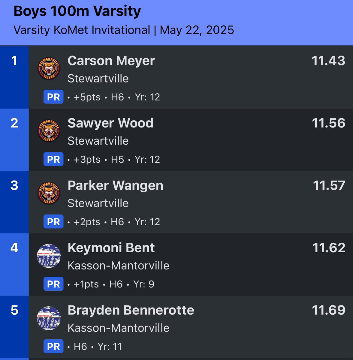2 PRs for 2 top 5s for <a href="/Keymonibent/">Keymoni Bent</a> and <a href="/Brayd3nb135/">Brayden bennerotte</a> ⚡