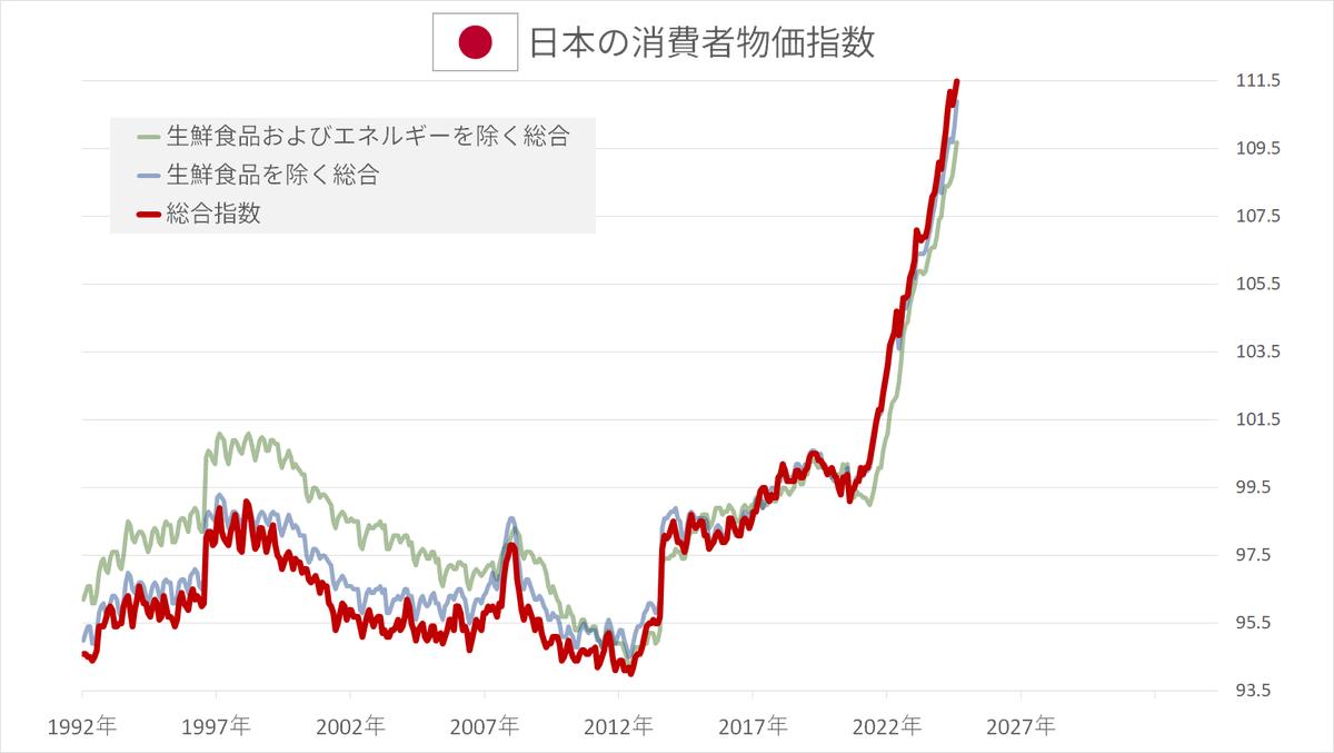 angorou7's tweet photo. 日本の物価が爆上げし過去最高を更新しました

4月インフレ率は3.6%、37ヶ月連続2%以上
ついに生鮮食品とエネルギーを除いたインフレ率も3%台に突入しました

G7で日本が一番イン��レ率が高く、コメ価格は1年で2倍、食費すらままならない人が爆増しています

米高騰抑制と食料品の消費税ゼロが必要です https://t.co/k268duDNg2