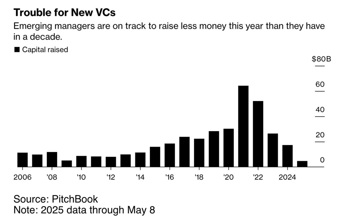 I wonder how much of this is explained by emerging managers learning to keep their data out of PitchBook’s hands. I’d trust this more if it came from a fund admin like Carta or AngelList.
