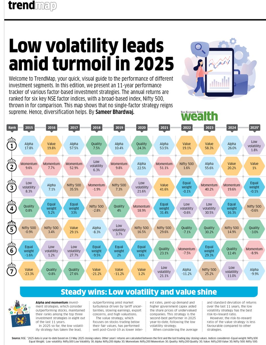 📊 In 2025, Low Volatility tops the charts amid market chaos!

Over 11 years, no single strategy dominated—but Alpha, Momentum &amp; Low Vol stood tall.

👉 Factor investing = diversification in action.

Our weekly TrendMap from <a href="/ET_Wealth/">ET Wealth</a> <a href="/EconomicTimes/">Economic Times</a>, put together by <a href="/sameerb_81/">Sameer Bhardwaj</a>