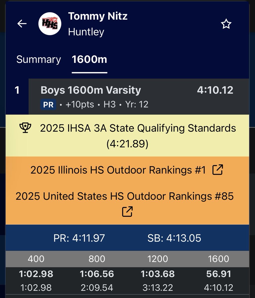 IHSA Huntley Sectional 

1600 m run 

🚨State Qualifier Alert 🚨 

Congratulations to Tommy Nitz on his sectional race win!! Last lap 56.91 ! 

* School Record!
* Stadium Record! 

Tommy closed his last 2 laps in 2:00.95 👀