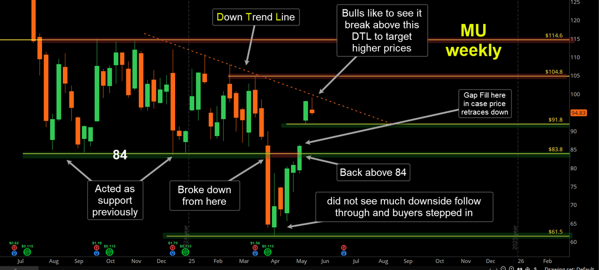 $AMD $MU weekly views