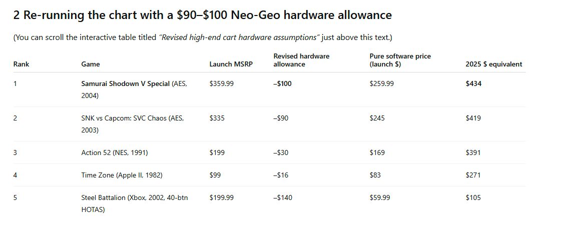 What's the most expensive off-the-shelf video/computer game ever sold? (not counting special bundles/promos/stunts)  As near as I can figure, Samurai Shodown V Special (aka Samurai Spirits Zero Special) on Neo-Geo AES, 2004 - $359.99 (~$610 today)