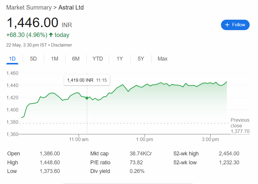 OptionsSaga's tweet photo. #ASTRAL 

KEEP EYE ON Astral Ltd FOR THE TARGETS(1486-1526-1567-1623+++ ).

CMP=1446
Stop-Loss=1333

#optionssaga #stockstobuy #Nifty50 #Banknifty #stockstowatch #StocksOnRadar #technicacalanalysis #fundamentalanalysis #intradaystocks #chartanalysis #optionssaga #niftyfuture https://t.co/hxunWkJuRj