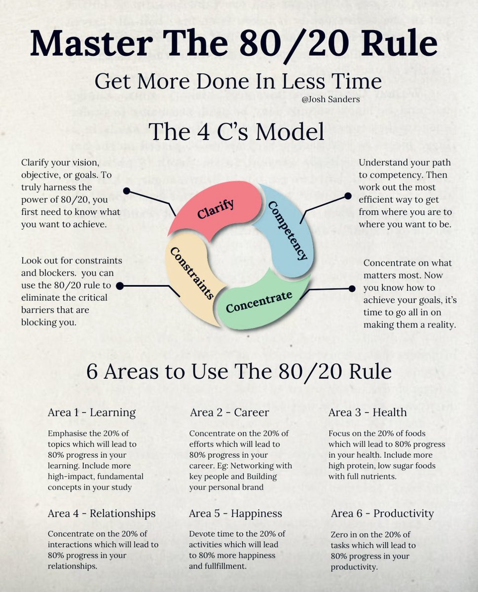 The 80/20 Rule: