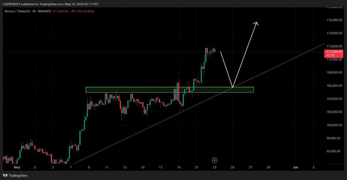 #Bitcoin 4H TF CHART will 

#btc is expected to come till Trendline Support again and then show us again good movement 🔥🚀

I am sharing #Altcoin short setup here 🔥👇
t.me/+Ajhq-mTTcSo2M…

#TechnicalAnalysis #CryptoTA #NewATH #BullishCrypto #BTC #Ethereum #CryptoTrading