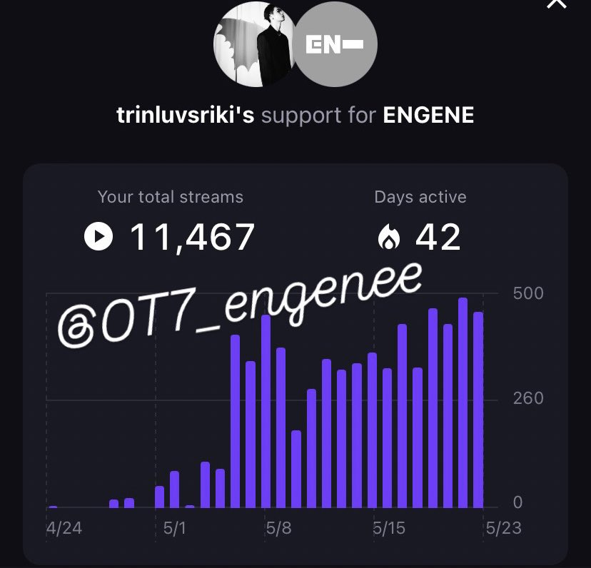 Foreverikis's tweet photo. STREAMING BATTLE DAY 4 ❤️🔥
TEAM FANGS 🧛🏻♀️
Drop your streaming proofs and tag 5 moots: @mementosneaks @simpjakesss @nam_hjkk2 @TrishiMaki @sunharemftw
🔗 Link : https://t.co/kTwcG21SiI
ENGENE BATTLE FOR DESIRE UNLEASH
#EN_STREAMING #ENHYPEN #DESIRE_UNLEASH #TEAMFANGS https://t.co/7wO8Sm4Vf1