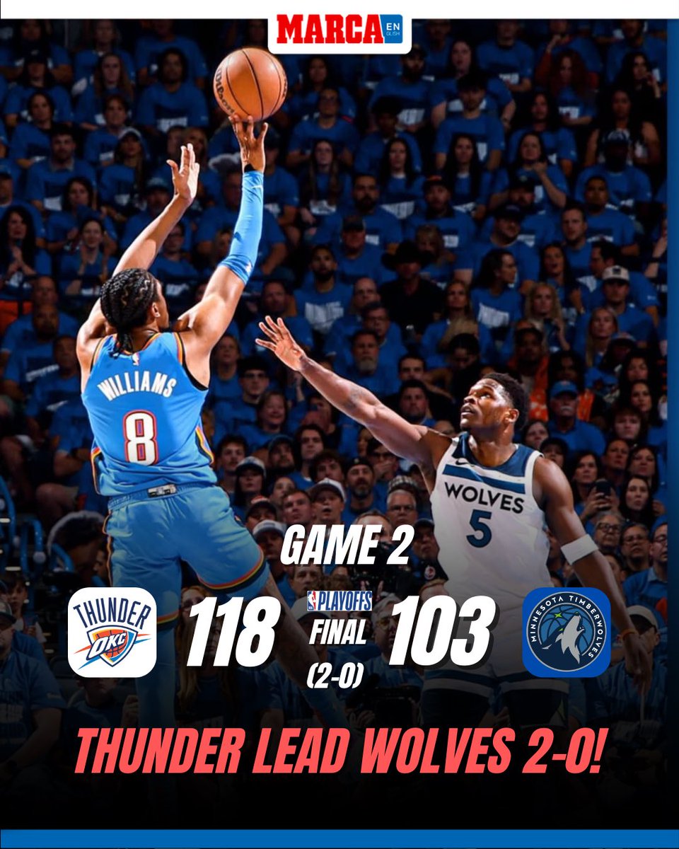MARCAinENGLISH's tweet photo. BREAKING: Thunder go up 2-0 on the Timberwolves!🚨⚡️

Oklahoma City is now just two wins away from reaching the NBA Finals!🏆🏀

#Thunder #NBAFinals #NBAPlayoffs #OKCvsWolves https://t.co/rtycopt15u
