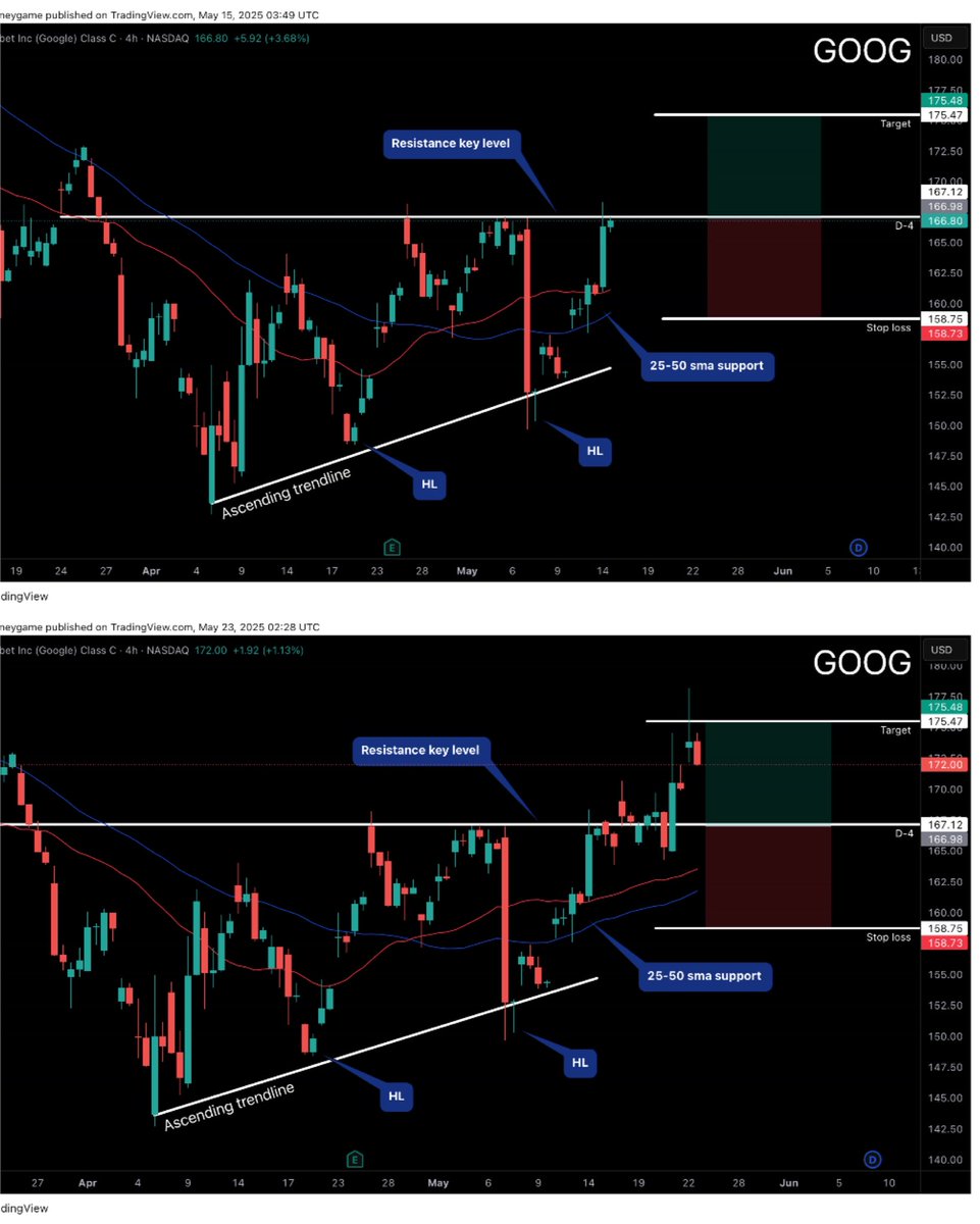 DwaveTrading's tweet image. Ticker GOOG

Real setup 1-1 risk 
Before &amp;amp; after target hit 🎯
Entry at key level 167.12📊
Target hit at 175.47 for a 5% gain 
#swingtrading #StockMarket #stocks