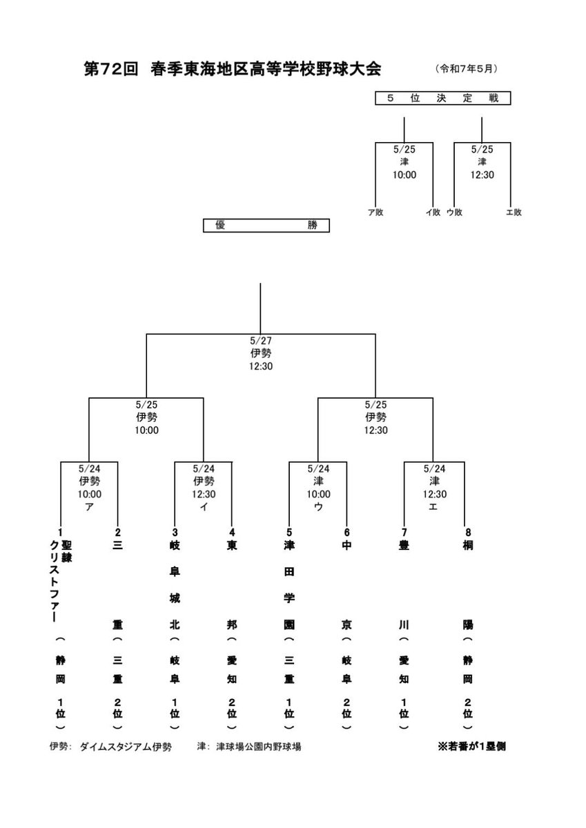 🔥東海大会明日開幕🔥
第72回春季東海地区高校野球大会は明日、三重県で開幕します。
各都県の上位2校の計8校が出場。
今年は全国で初めて、1回戦で敗れたチーム同士で、翌日に5位決定戦が企画されました。
開催地は三重県伊勢市と津市です！

三重県高野連HP
mie-kouyaren.com/wp-content/upl…
#熱闘 #甲子園