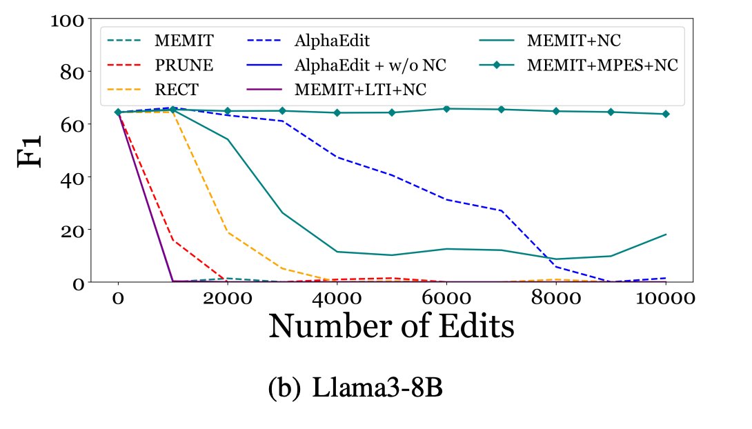Akshat Gupta (@akshatgupta57) on Twitter photo Just did a major revision to our paper on Lifelong Knowledge Editing!🔍
Key takeaway (+ our new title) - "Lifelong Knowledge Editing requires Better Regularization"
Fixing this leads to consistent downstream performance!
<a href="/tom_hartvigsen/">Tom Hartvigsen</a> <a href="/_ahmedmalaa/">Ahmed Alaa</a> <a href="/GopalaSpeech/">Gopala Anumanchipalli</a> <a href="/berkeley_ai/">Berkeley AI Research</a> Just did a major revision to our paper on Lifelong Knowledge Editing!🔍
Key takeaway (+ our new title) - "Lifelong Knowledge Editing requires Better Regularization"
Fixing this leads to consistent downstream performance!
<a href="/tom_hartvigsen/">Tom Hartvigsen</a> <a href="/_ahmedmalaa/">Ahmed Alaa</a> <a href="/GopalaSpeech/">Gopala Anumanchipalli</a> <a href="/berkeley_ai/">Berkeley AI Research</a>