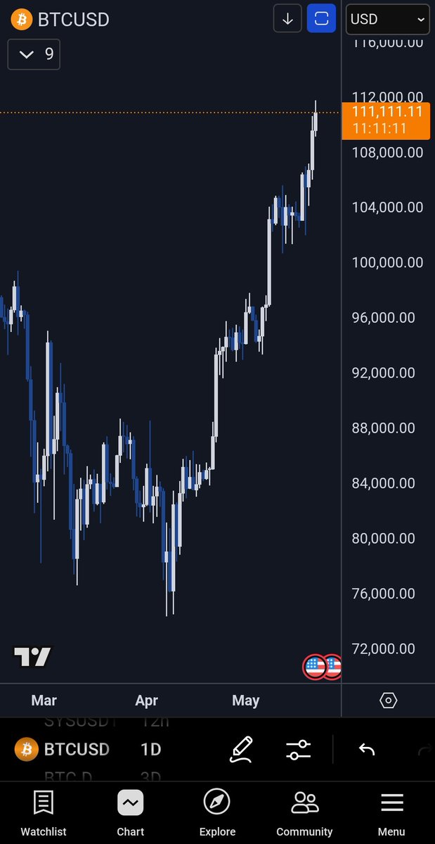 eckoh7's tweet photo. $BTC #bitcoin #oneoneoneone #angelnumber
$111,111.11 at #eleveneleven https://t.co/JueuAD8tyy