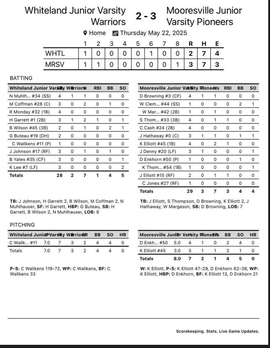 mopibaseball's tweet image. News: Mooresville Pioneers Junior Varsity Thursday Night Final: Mooresville Pioneers- 3 Whiteland Warriors- 2 (8 Innings) elweb.app/okxmiie