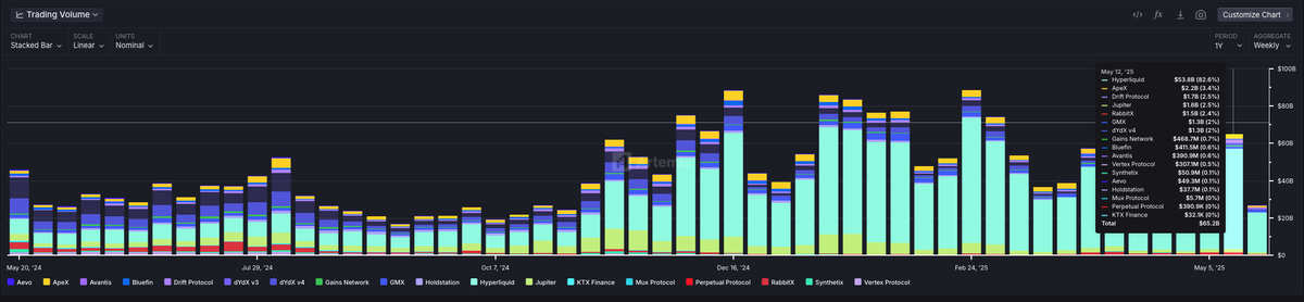 0xMrDiaz's tweet photo. From 15% to 83% market share in one year.

$HYPE is now processing ~$190B/month—more than Robinhood’s ~$145B total volume across equities, crypto, options, and margin in March.

Revenue up → TVL up → Price up. https://t.co/jSsg5NtrtC
