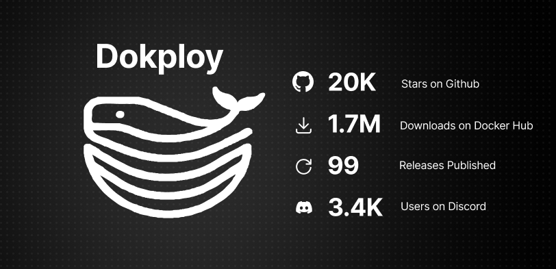 getdokploy's tweet image. We want to thank you all, it has been exactly 1 year since we launched the first version and it is amazing how far we have come, we&apos;ve reached 20k Stars on Github

Simply thank you!

Big things are coming in the next weeks/months.