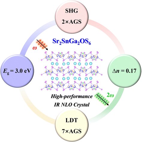 MaterChemFront (@materchemfront) on Twitter photo 👉Happy Friday! Check out recent #research regarding Infrared nonlinear optical (#IRNLO) Designing infrared nonlinear optical crystals, Sr₂MgSn₂OS₆ and Sr₂SnGa₂OS₆, with hybrid anionic frameworks via a double substitution strategy. 
🔗doi.org/10.1039/D5QM00… 👉Happy Friday! Check out recent #research regarding Infrared nonlinear optical (#IRNLO) Designing infrared nonlinear optical crystals, Sr₂MgSn₂OS₆ and Sr₂SnGa₂OS₆, with hybrid anionic frameworks via a double substitution strategy. 
🔗doi.org/10.1039/D5QM00…