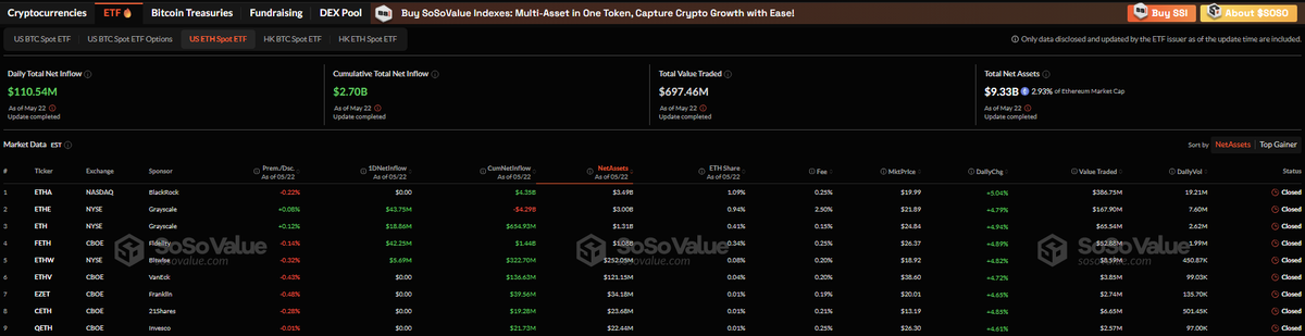 🚨 BREAKING: "Ethereum in Salita: Flussi Positivi per 5 Giorni e 111 Milioni di Dollari in Afflussi"