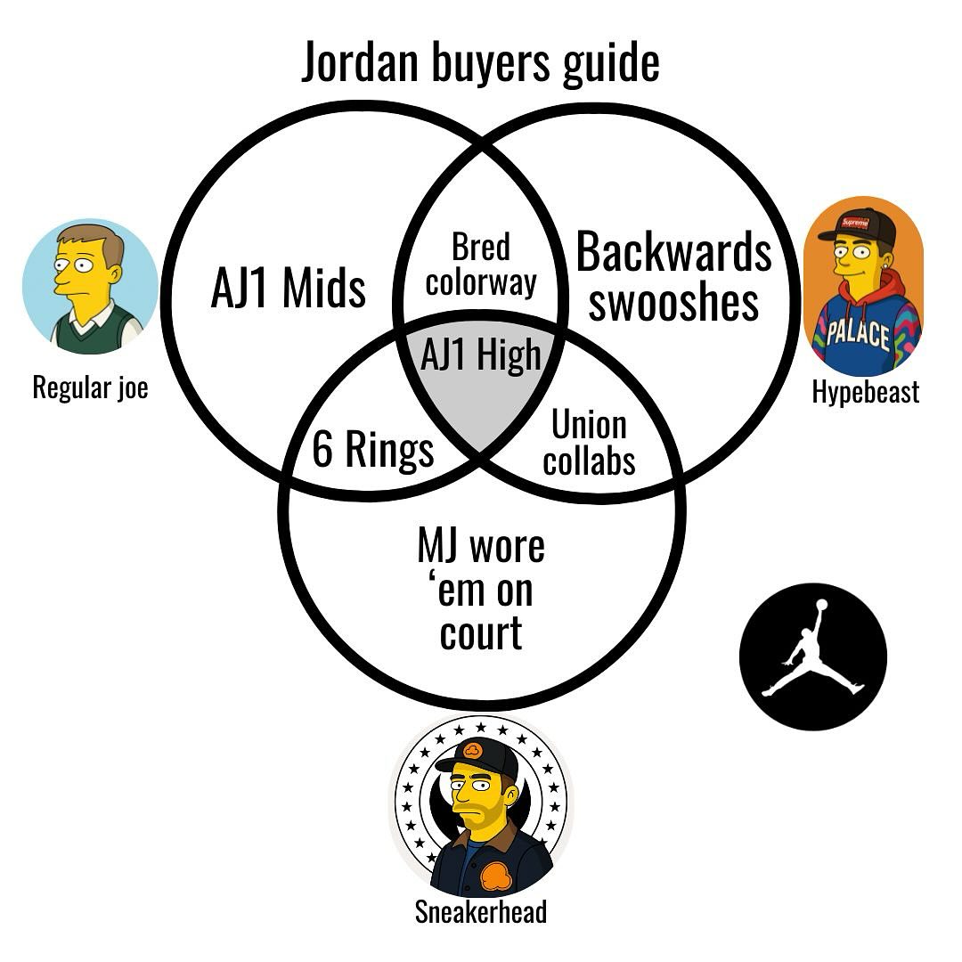 Air Jordan Buyer Guide 📑👟😂

Is this true?