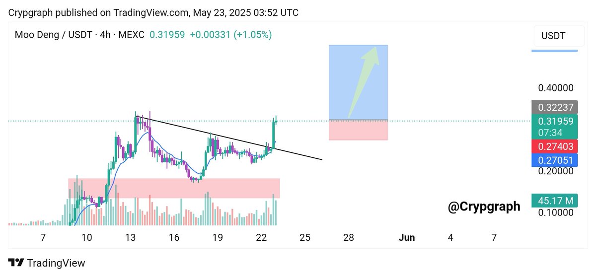 crypgraph's tweet photo. #MOODENG is showing signs of a bullish breakout!
Price has broken above the descending trendline with strong volume โ indicating potential for further upside momentum.
Keep a close watch on the charts as this move could accelerate!
DYOR | NFA
#Crypto #Altcoins #Breakou #treandin https://t.co/Oq3rNdNHN3