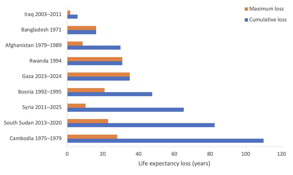 Gaza genocide lethality relative to other genocides and wars. Using life expectancy loss.

This is only the first 12 months. If you extrapolate using recent figures it will come out worse than the Bosnia genocide.