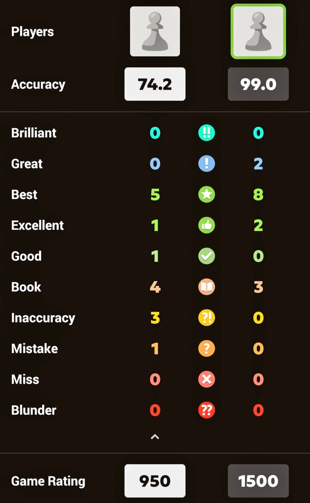 Absolutely cooked my opponent with the Sicilian. It was only 15 moves, but I've never gotten through a middlegame at 99%. 

Now I am become Stockfish, destroyer of boards