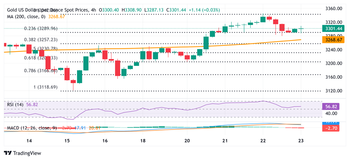 MaryVanAcker12's tweet photo. #Gold holds firm above key Fib support at $3,260–3,258. Bullish momentum intact; break above $3,325 could target $3,365–$3,400. Dip buying favored unless $3,232 fails. 

#XAUUSD #Gold #Bullish #Forex #XAGUSD #silversqueeze https://t.co/zlFoZee8Zv