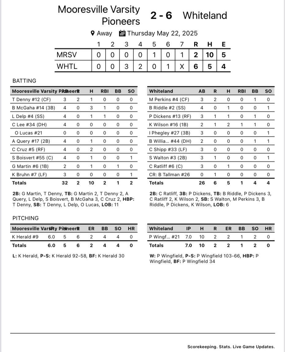 mopibaseball's tweet image. News: Mooresville Pioneers Varsity Baseball Thursday Night Final: Mooresville Pioneers- 2 Whiteland Warriors- 6 elweb.app/rmrkjva