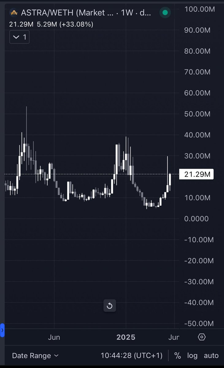 $ASTRA is in operation fill the wick.

I expect the new weekly candle to break the newly lower high.

After that, it’s full send past ATH.🤝