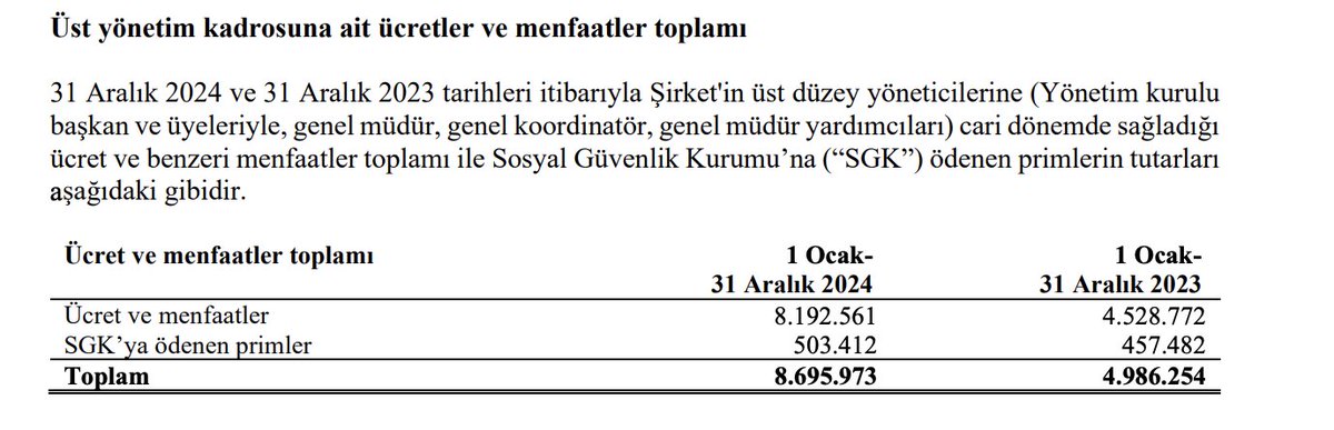 Druars's tweet photo. Borsanın en kârlı yatırım aracı olmasının sebebi, ticareti iyi bilen güçlü şirketlere ortak olma şansı vermesidir. Hisse aldığınızda o şirketin ortağı olursunuz ama işler her zaman kitaptaki gibi yürümez. Şirketin hakim ortağı, kasadaki parayı kendi çıkarı için kullanırsa, sizin ortaklığınız da sadece kağıt üzerinde kalır.

Ben şirket araştırırken yöneticilerin eğitimine, tecrübesine ve ne kadar maaş aldıklarına mutlaka bakarım.

Hisse alınca  tam ortak olabildiğiniz şirketlere bir örnek: 
Boğaziçi ve İTÜ gibi köklü üniversitelerden mezun, ardından ABD ve Avrupa'da eğitim almış bir ekibin yönettiği şirket, 2024 yılında yılda 3 milyar TL ciro, 800 milyon TL brüt kâr ve 430 milyon TL net kâr yaptı. Bu ciro ve karlılığa şirketi yönetenlerin aldığı ücret çok makul.

Şirket incelerken bilançoda yönetim kurulu ve üst yönetimin aldığı ücrete mutlaka bakın.