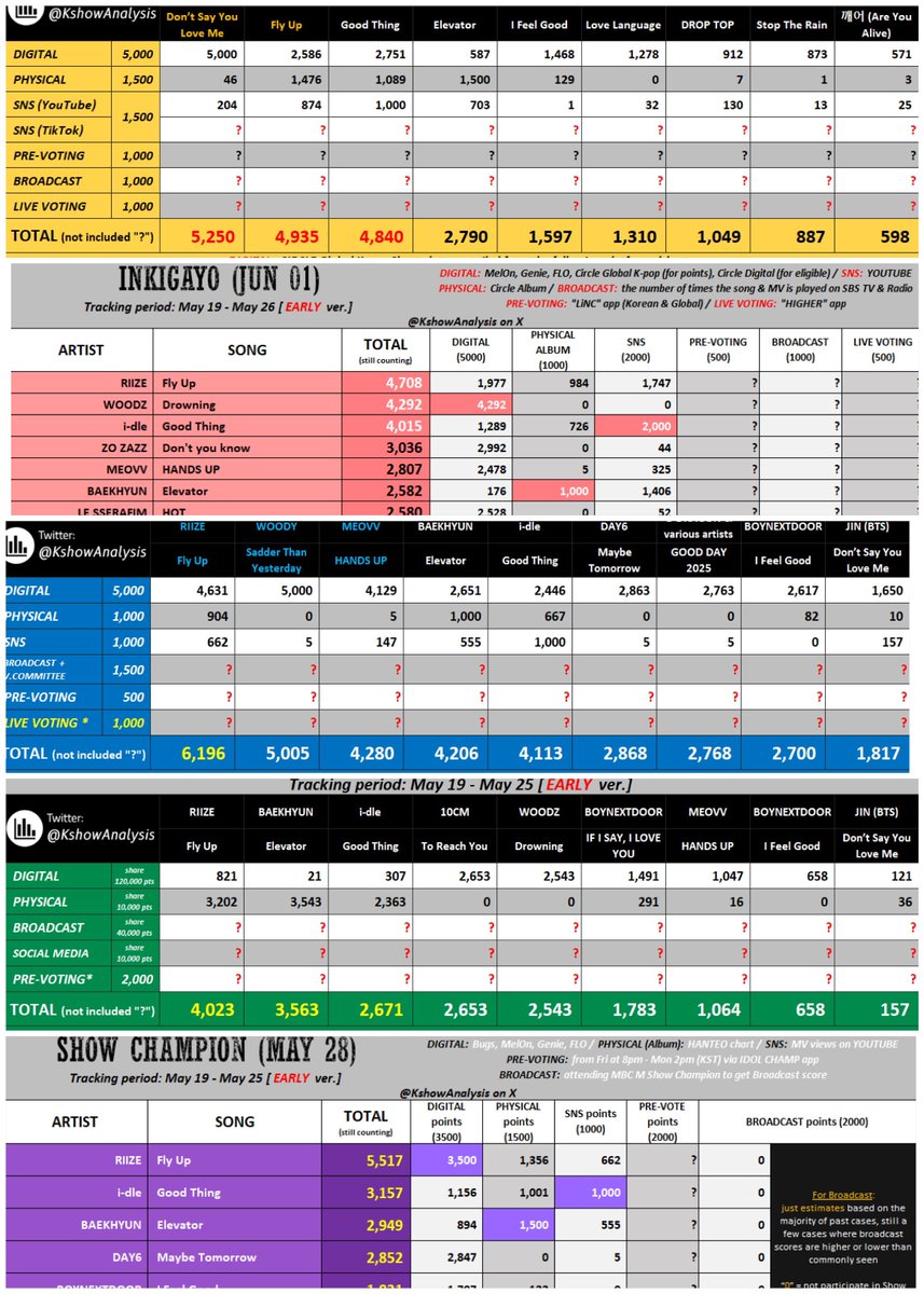 briizes we can give riize a music show grand slam like we did for boom boom bass 🥹🧡 pls prepare to vote so we can secure the trophies, you can already vote for inkigayo pre-vote on LiNC (ill leave the voting guides below)