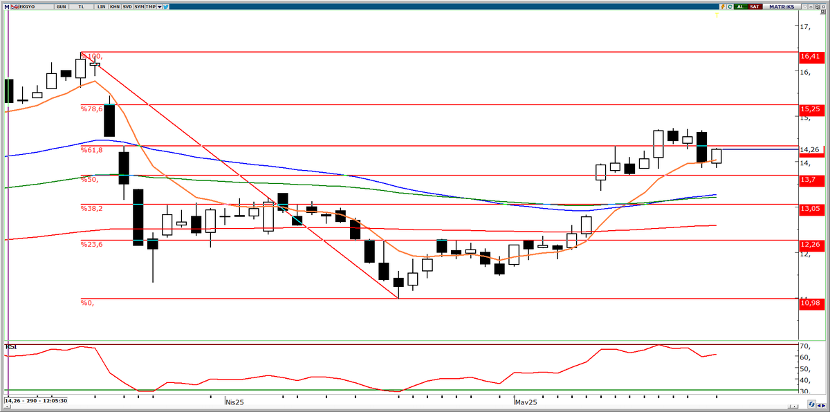 #ekgyo için daha önceki grafikte 14.30'un önemini göstermiştim. Bu seviye aşağı geçilse bile 8 günlük üssel ortalamada tutunması pozitif.

14.30 aşağı geçilmese 15.25 hedefine daha hızlı ulaşabilirdi. Fakat 8 ortalama üzerinde kaldığı sürece 15.25 hedefimi hala koruyorum. 

Tabii