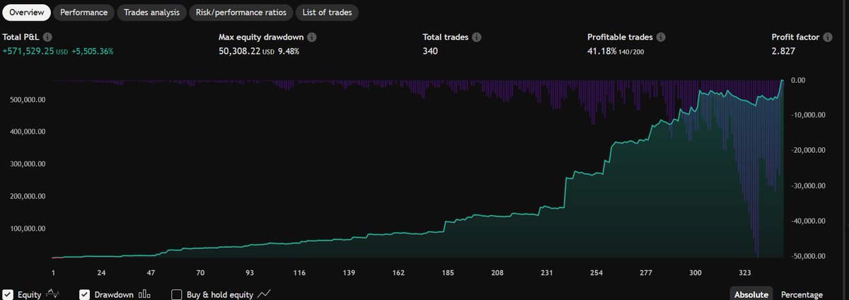 LisheenAlgo's tweet image. Latest Results on BTC/USD, strategy getting more accurate