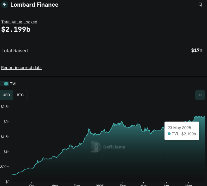 Congrats to <a href="/Lombard_Finance/">Lombard | LBTC</a> on hitting an all-time high in Total Value Locked (TVL).

$2.2b worth of Bitcoin earning yield through LBTC and Lombard DeFi vaults.

This is what happens when you bring the hardest money in the world onto DeFi.