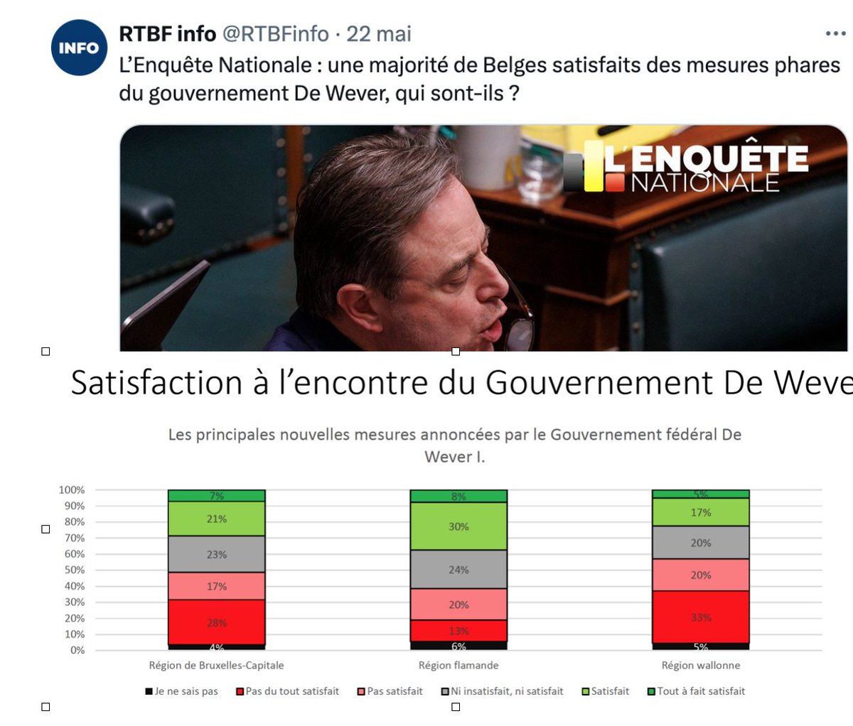 michelhenrion's tweet image. #SondageNational/ Et qui sont-ils, ceux qui pondent de tels titres peu nuancés et invalidés par des tableaux de l'étude? @rtbfinfo (en fait,  à peine 22% des #Wallons, 28% des #Bruxellois et 38% des #Flamands se disent "satisfaits" où "tout à fait satisfaits", cfr tableau de