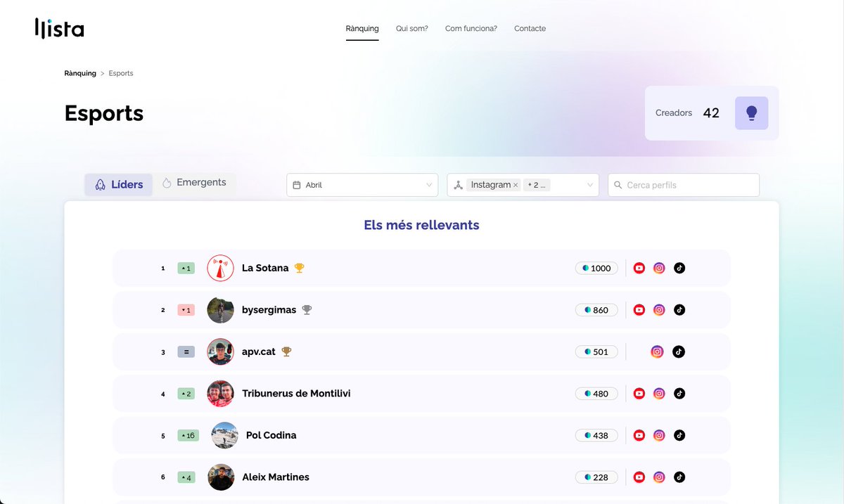 Ja es pot consultar la Llista, el rànquing de youtubers, instagramers i tiktokers en català classificats per <a href="/puntCAT/">puntCAT</a> i <a href="/LaFeraCat/">La Fera</a> en categories temàtiques i pel seu impacte mensual. Molt útil per a un segment cada dia més rellevant en el màrqueting.

llista.cat