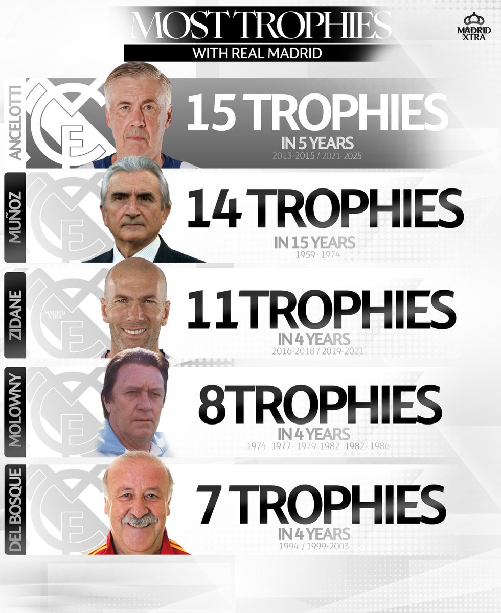 MadridXtra's tweet photo. The most successful manager in Real Madrid history. https://t.co/lEtuDWYOeQ