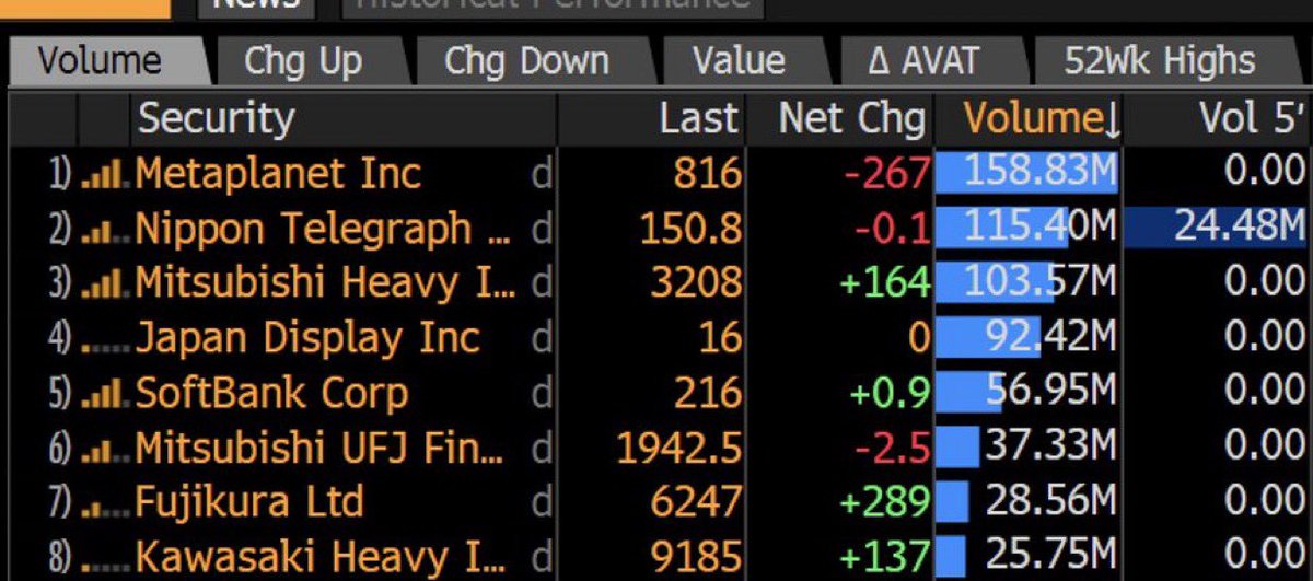 CryptoNewsHntrs's tweet photo. 🇯🇵 BREAKING: Metaplanet is now Japan’s #1 most traded stock!
📈 158.8M shares &amp; ¥132B ($921M) traded today.

Big moves in the market - stay tuned!

#Metaplanet #StockMarket #JapanTrading https://t.co/whlsfgFcBS