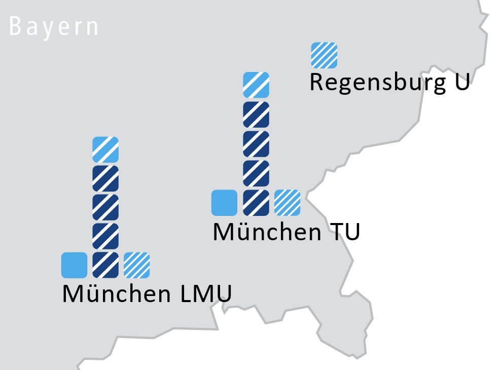 Some people say that the Excellence Initiative is purely a pissing contest, but LMU and TU beg to differ in this fine example of #dataviz. #ExzellenzCluster