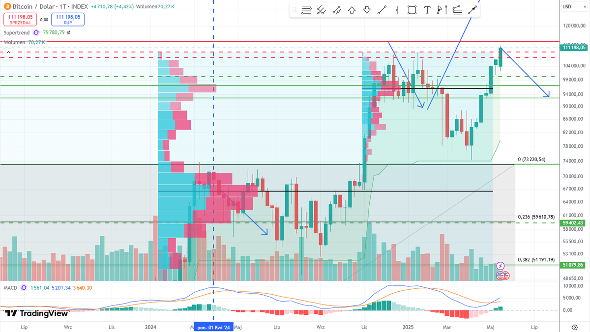 #BTC
Dotarliśmy do strefy podażowej 107.300-113.500.
Wskaźnik SuperTrend ma duże pole do korekty.
Wolumen spadkowy na wzrostach.

IMHO nie ma siły na przebicie oporu i będzie korekta.
To schłodzi też MACD.

Wsparcie korekty 97.000 oraz 92.800
z marginesami jak na wykresie.

DYOR