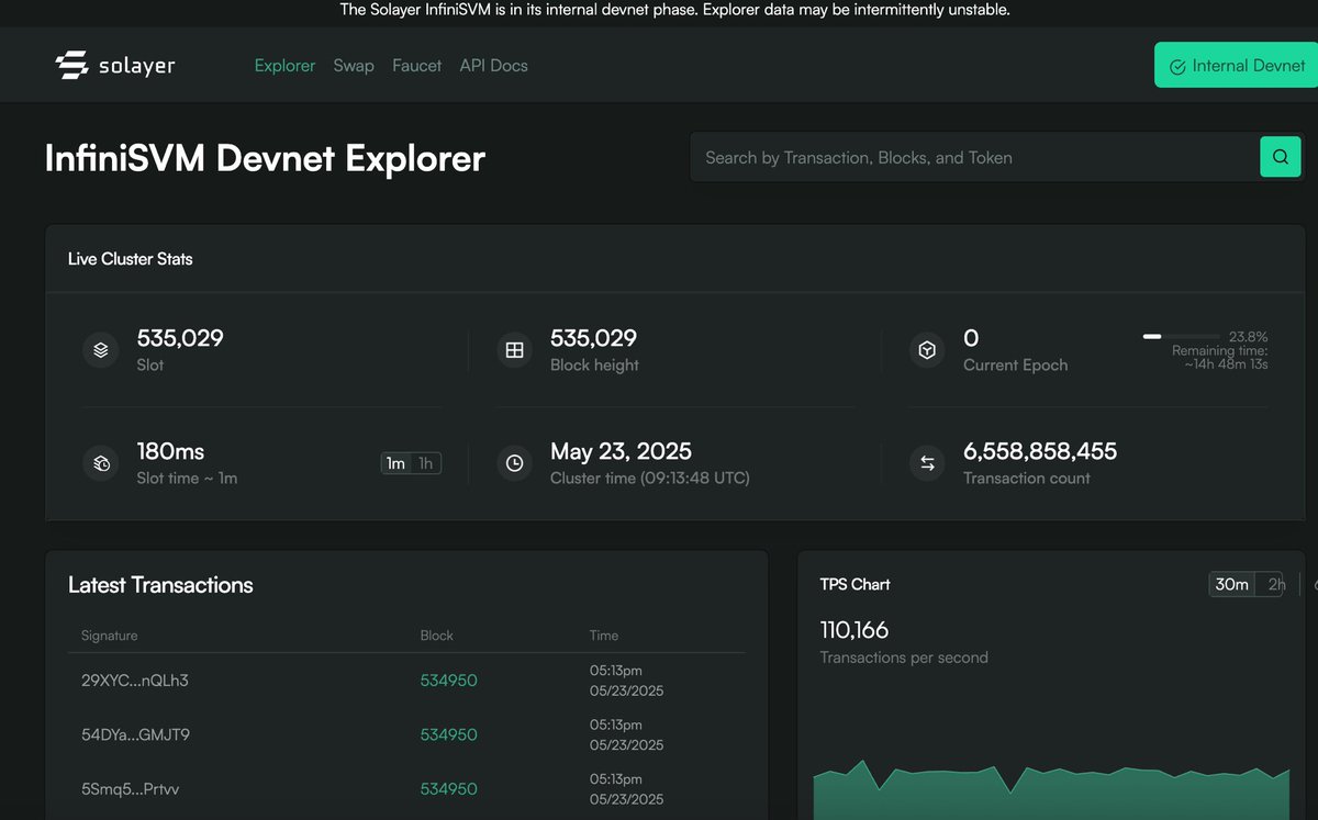 InfiniSVM 的 devnet 上线了，同时还上线了原生 swap 功能，感兴趣可以在下面链接体验：
explorer.solayer.org/swap

TPS 基本稳定在 11 万左右，对比 solana 4 千左右，提升巨大。关键还是之前提到的无缝集成，作为 solana 的基础设施服务用户。

期待后续进展，真好，能更快的冲狗亏钱了。