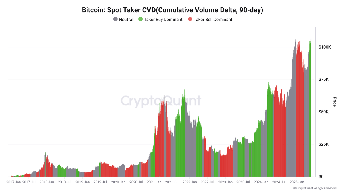 π¨ BREAKING: "Bitcoin: Dominanza degli acquirenti a 111K segnala una forte domanda e prepara il terreno per un'altra ondata di guadagni!"