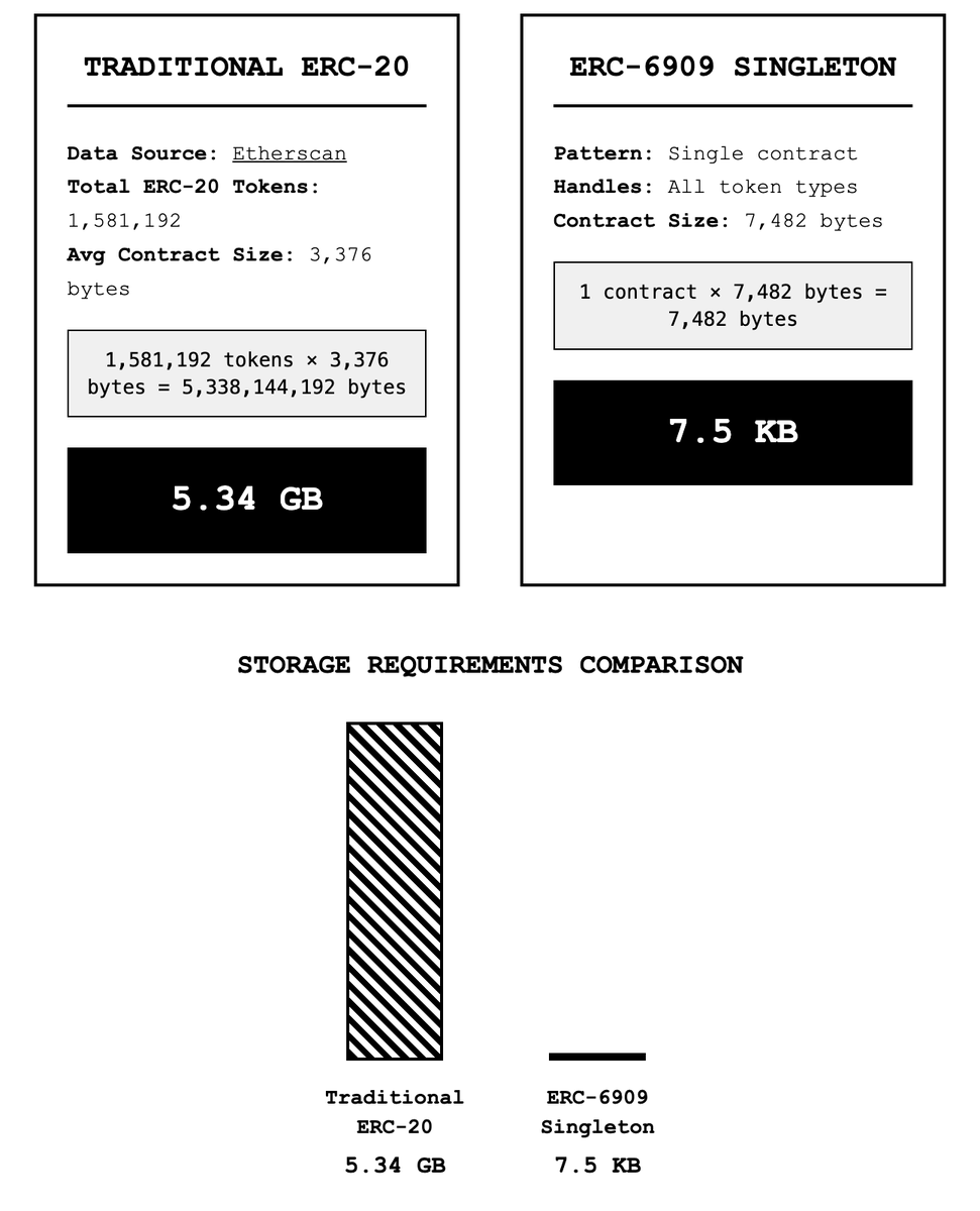 ross (@z0r0zzz) on Twitter photo ERC6909 DeFi helps scale Ethereum. I'll say it again. ERC6909 DeFi helps scale Ethereum. I'll say it again.