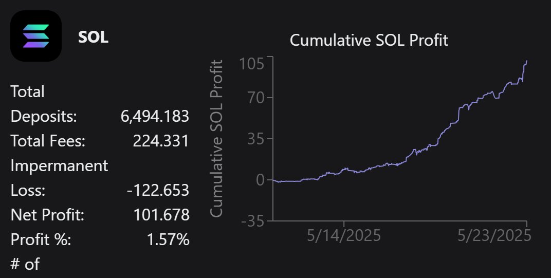 Zero to 100 Sol profits within 2 weeks. Never thought it was possible but I saw <a href="/satsmonkes/">satsmonkes</a> doing it and <a href="/_mythicalpotato/">Mythical Potato</a> doing it, so I thought it must be possible. 

Grinding DLMM everyday, making lots of mistakes, getting rugged, redoing strategies, making up theories and