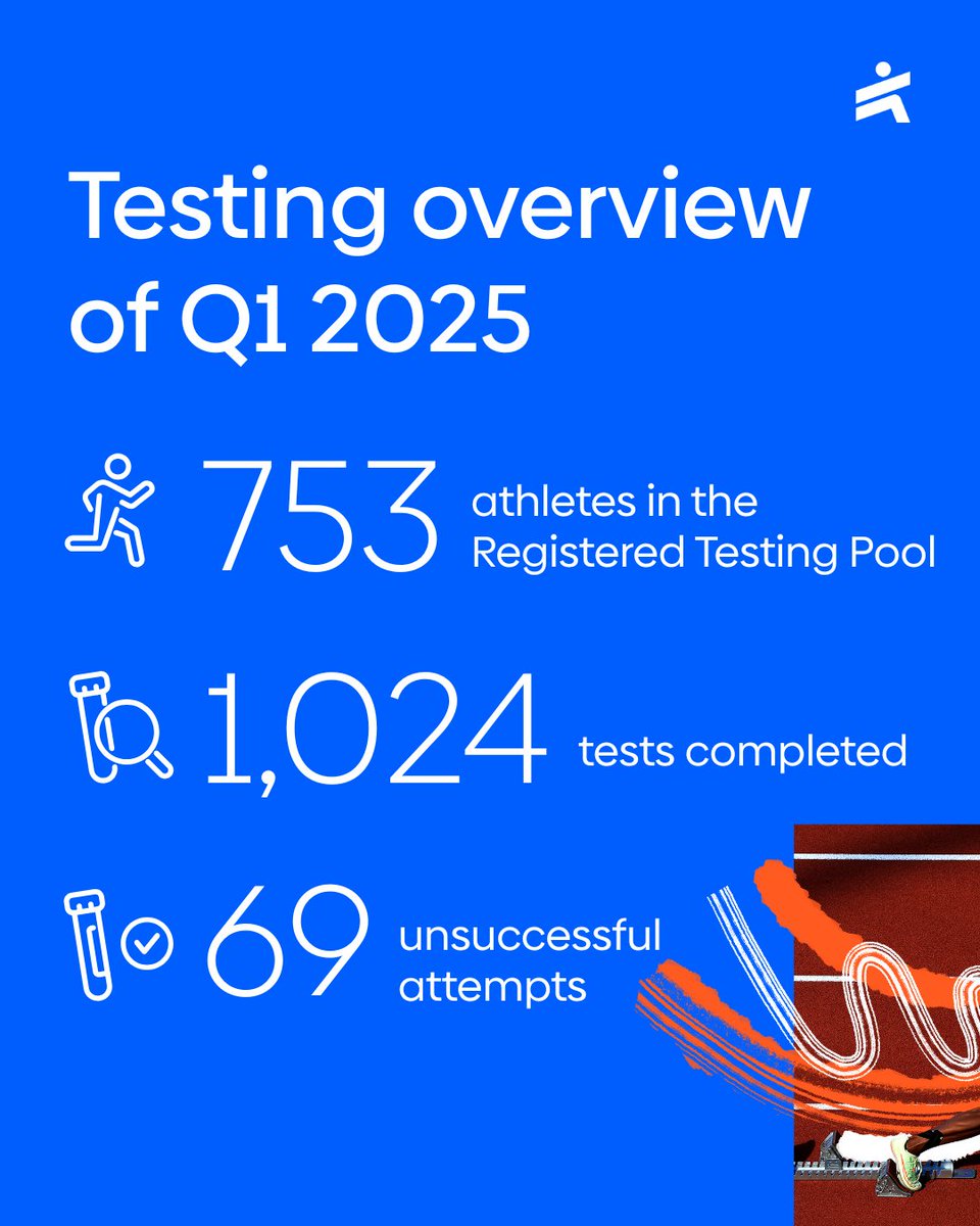 aiu_athletics's tweet image. As part of our commitment to transparency, here is a look at the AIU's Out-of-Competition testing activity this year so far. 👇
#CleanSport #AntiDoping #AIU #DopingTesting