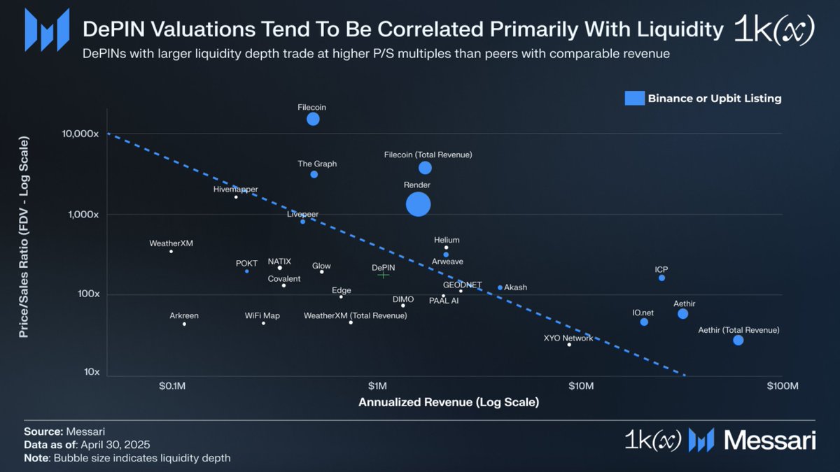 Mihai Grigore ๐ (@tech_metrics) on Twitter photo ๐๐ข๐ช๐ฎ๐ข๐๐ข๐ญ๐ฒ ๐ข๐ฌ ๐ค๐ข๐ง๐ โ it drives valuations of digital assets. So is the case for decentralized networks.
๐๐ก๐๐ญ ๐๐จ๐๐ฌ ๐ญ๐ก๐๐ญ ๐ฆ๐๐๐ง?
Despite similar revenues, certain decentralized networks have higher fully diluted valuations (FDVs) and price-to-sales ๐๐ข๐ช๐ฎ๐ข๐๐ข๐ญ๐ฒ ๐ข๐ฌ ๐ค๐ข๐ง๐ โ it drives valuations of digital assets. So is the case for decentralized networks.
๐๐ก๐๐ญ ๐๐จ๐๐ฌ ๐ญ๐ก๐๐ญ ๐ฆ๐๐๐ง?
Despite similar revenues, certain decentralized networks have higher fully diluted valuations (FDVs) and price-to-sales