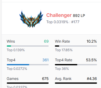 I HIT CHALLENGER - LEARN FROM MY MISTAKES
- 892 LP
- 675 games
- Avg. Rank 4.36
- Top 4 Rate 53.5%
- Win Rate 10%
THESE STATS ARE HORRIBLE.