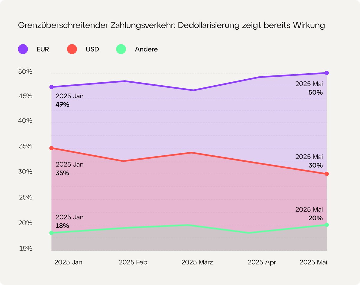 presseticker's tweet photo. Dedollarisierung? Im B2B-Handel bereits eine greifbare Realität https://t.co/nAHqqKtqPP

#iBanFirst # Euro # Dedollarisierung https://t.co/NrqMOSBQVr